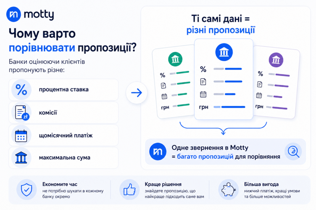 Порівняння пропозицій кредитів у Норвегії з Motty