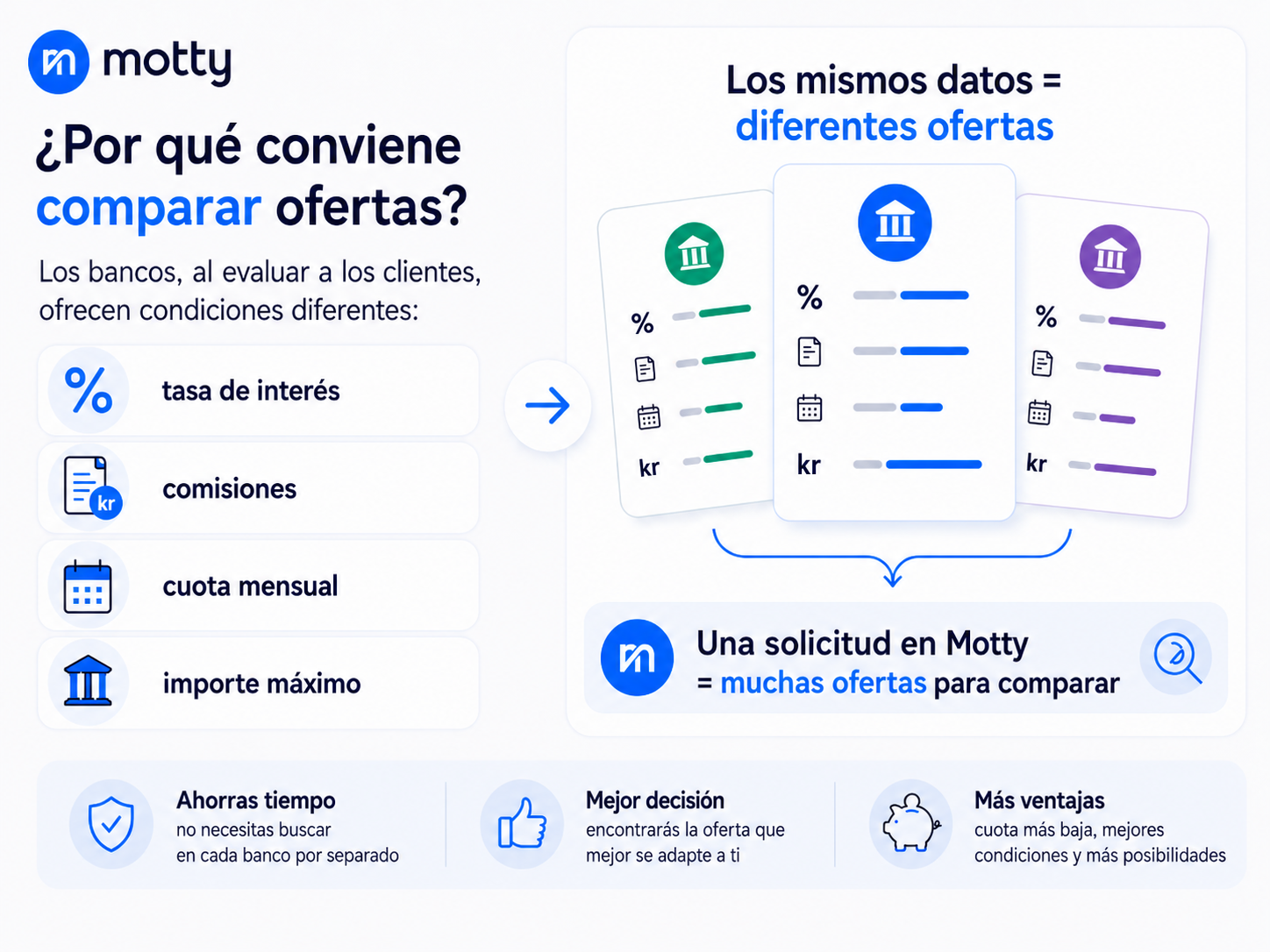 Infografía de Motty en español que explica por qué conviene comparar ofertas de préstamos en Noruega, incluyendo tasa de interés, comisiones, cuota mensual e importe máximo.