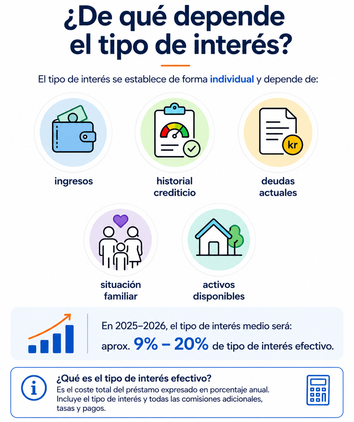 Infografía en español sobre los factores que influyen en el tipo de interés en Noruega, como ingresos, historial crediticio, deudas actuales, situación familiar y activos disponibles