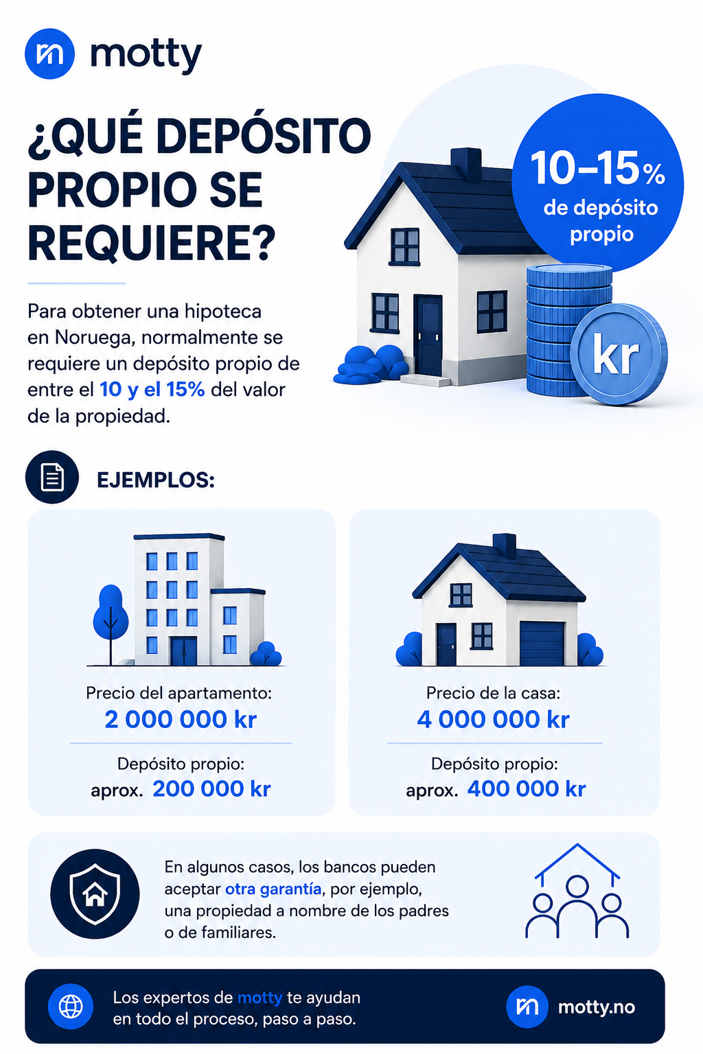 Infografía en español de Motty sobre el depósito propio requerido para una hipoteca en Noruega, normalmente entre el 10 y el 15% del valor de la propiedad.