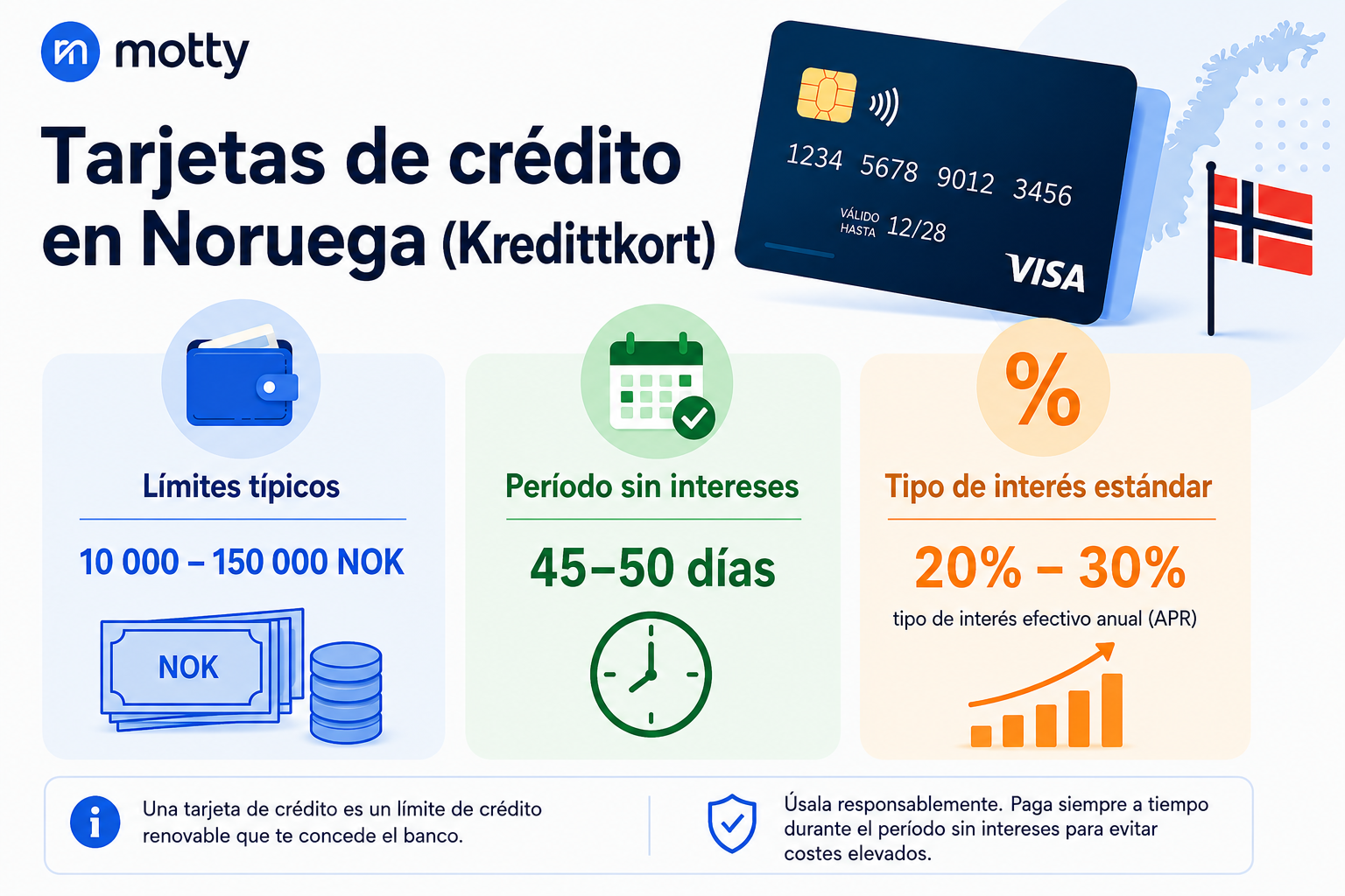 Infografía en español de Motty sobre tarjetas de crédito en Noruega, con límites típicos, período sin intereses de 45–50 días y tipo de interés efectivo anual del 20–30%.