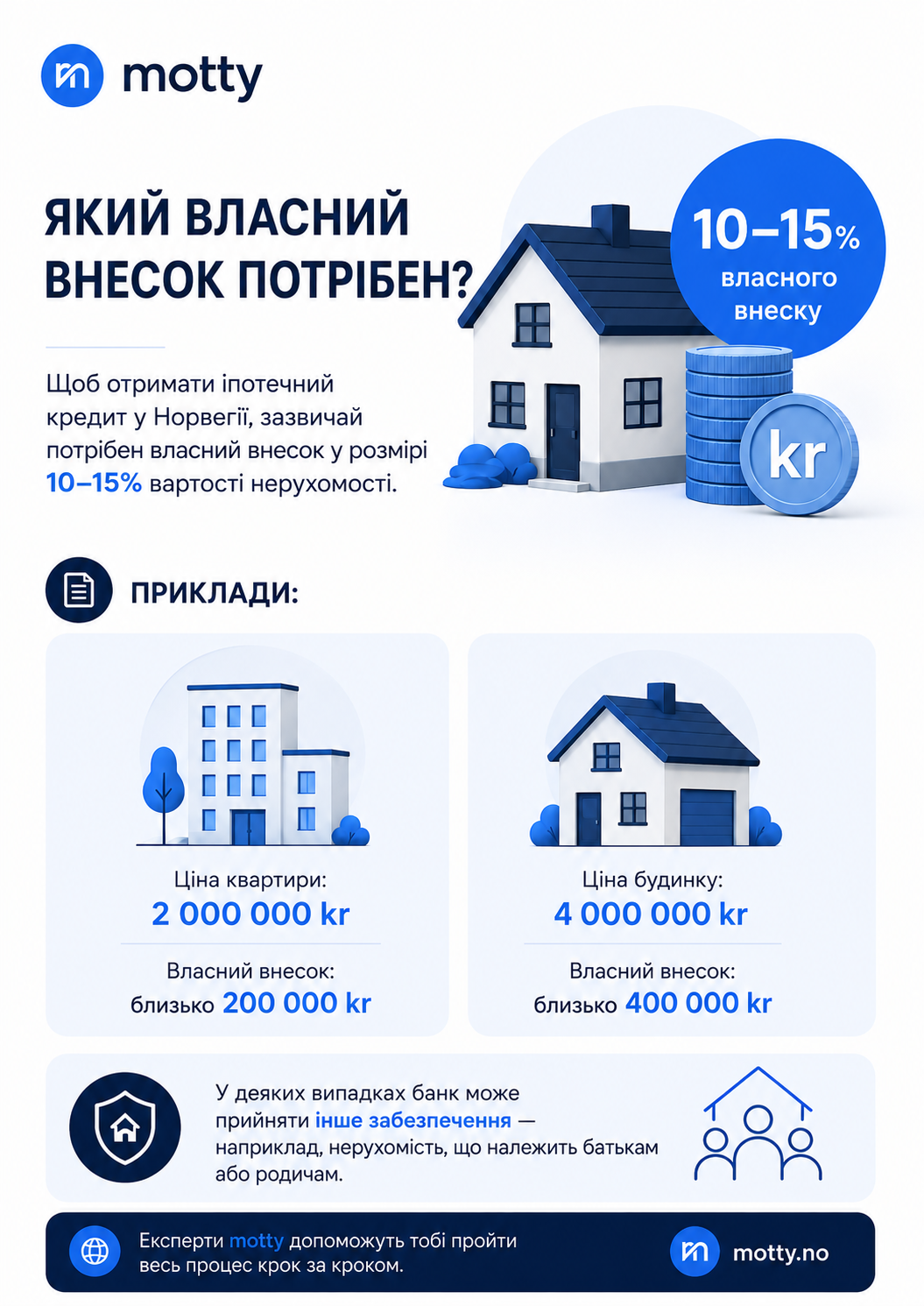 Інфографіка Motty про власний внесок для іпотечного кредиту в Норвегії, який зазвичай становить 10–15% вартості нерухомості.